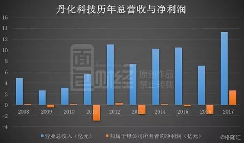 丹化科技扭虧保殼的三板斧 延長折舊、股權(quán)置換與技術(shù)轉(zhuǎn)讓費